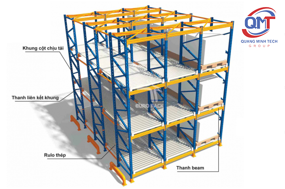 Cấu tạo của kệ Carton flow rack