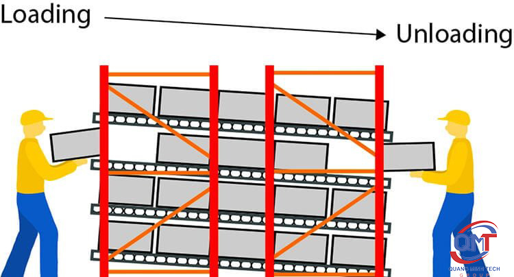 Nguyên lý làm việc của kệ Carton flow rack