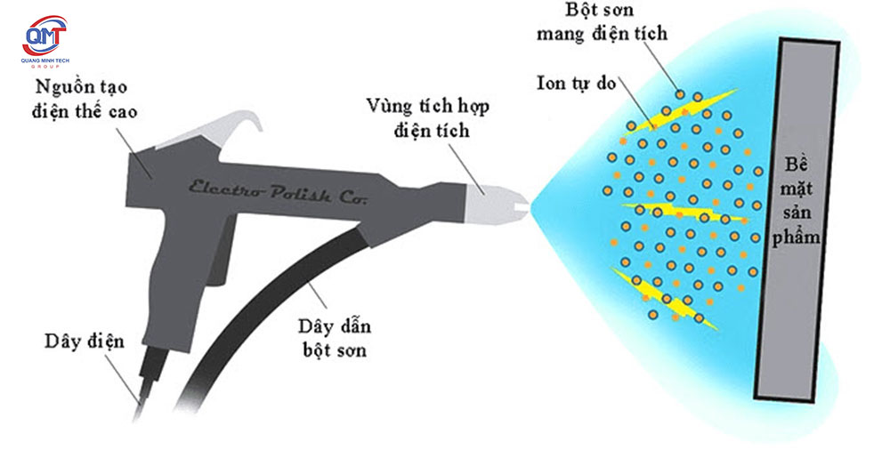 sơn tĩnh điện