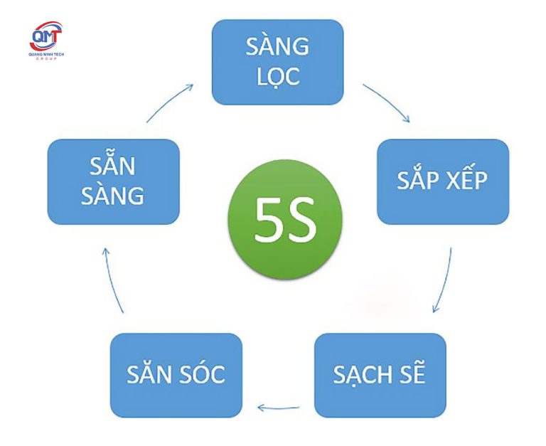 Tiêu chuẩn 5S trong quản lý kho hàng