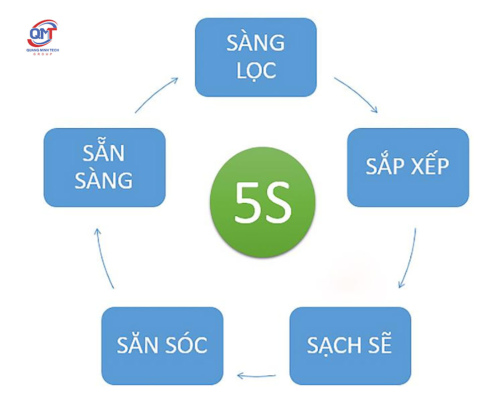 Tiêu chuẩn 5S trong quản lý kho hàng Tiêu chuẩn 5S trong quản lý kho hàng